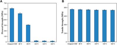 Recovery of carbon fiber-reinforced polymer waste using dimethylacetamide base on the resin swelling principle